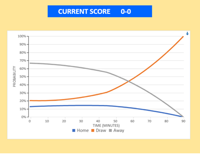 Understanding Time Decay Football Calculators